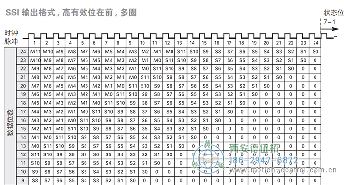 AC58-SSI-P光電絕對值通用編碼器(SSI輸出格式，高有效位在前，多圈) - 西安德伍拓自動化傳動系統(tǒng)有限公司