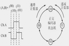 你知道編碼器如何編碼的嗎？ - 德國Hengstler(亨士樂)授權代理