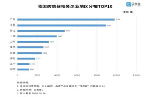 我國傳感器市場上半年新增兩千多家 - 德國Hengstler(亨士樂)授權代理