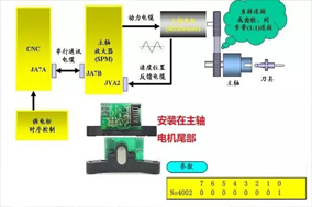 數控機床加工中心主軸定位故障維修案例分享。 - 德國Hengstler(亨士樂)授權代理