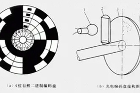 淺談二進制編碼器的特點與原理。 - 德國Hengstler(亨士樂)授權代理