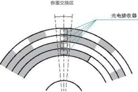 絕對值光電編碼器的工作原理 - 德國Hengstler(亨士樂)授權代理