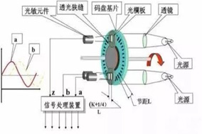 旋轉(zhuǎn)增量編碼器中的隔行傳感器技術(shù) - 德國(guó)Hengstler(亨士樂)授權(quán)代理