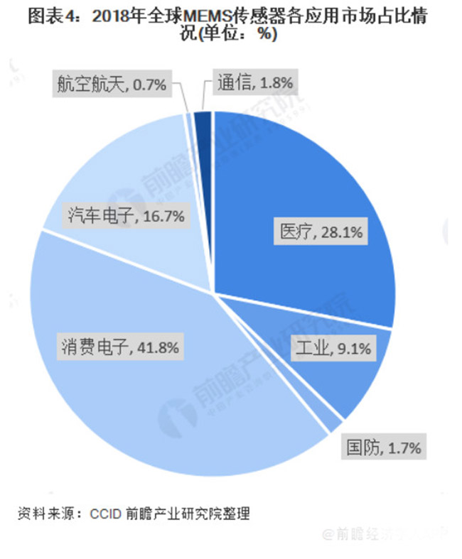 全球MEMS傳感器保持超過10%的速度快速增長