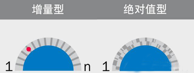 為什么選擇使用絕對值編碼器？