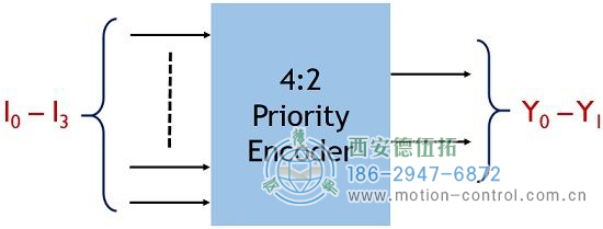 4:2優先級編碼器