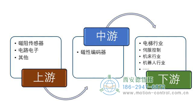 編碼器在自動化行業(yè)應(yīng)用比例還在逐年攀升。