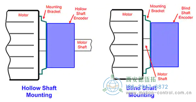 圖4：空心或盲軸結(jié)構(gòu)的旋轉(zhuǎn)編碼器用于安裝在電機(jī)或其他機(jī)電設(shè)備上。