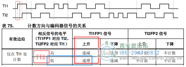 假設(shè)計(jì)數(shù)器遞增時(shí)電機(jī)正向轉(zhuǎn)動(dòng)，則可判斷此時(shí)電機(jī)正轉(zhuǎn)