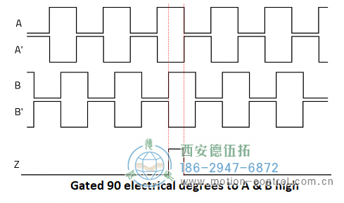 顯示遞增編碼器通道A、A、B、B和Z的圖表圖為遞增編碼器信號A、B和Z