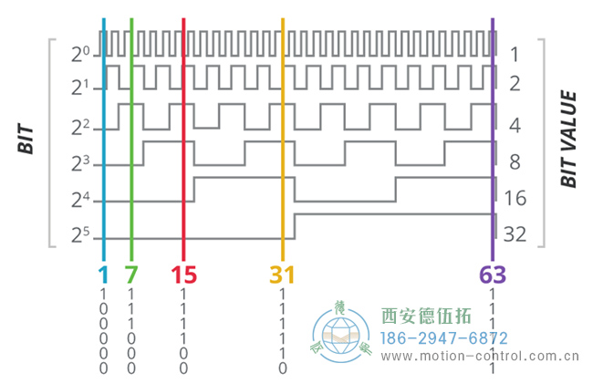 該圖顯示了絕對值編碼器規(guī)定分辨率中每個位置生成的唯一數(shù)字“字”