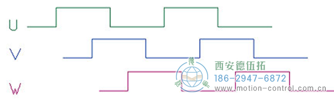 了解增量編碼器信號、編碼器索引脈沖