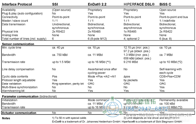 表1不同編碼器協(xié)議的參數(shù)對比