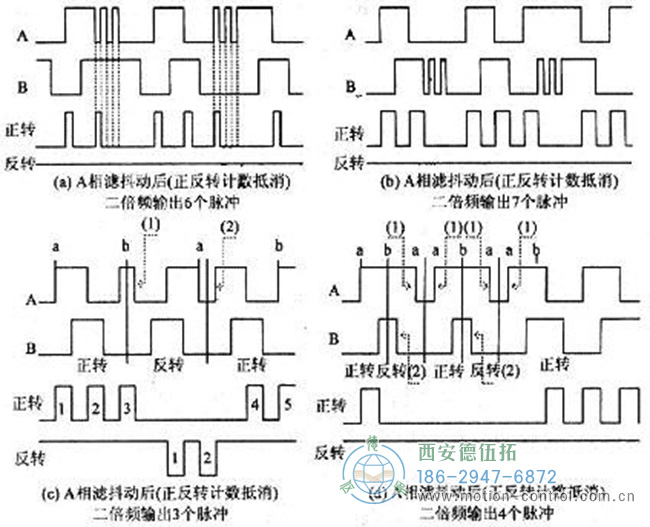 圖為消除光電編碼器抖動干擾的設計波形圖