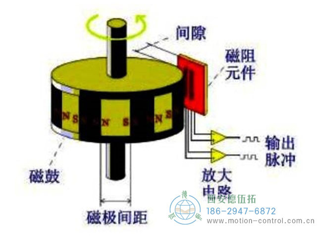 磁性編碼器主要由磁阻傳感器、磁鼓和信號處理電路組成示意圖