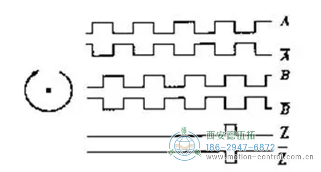 圖為增量編碼器A，B，Z相信號的波形圖