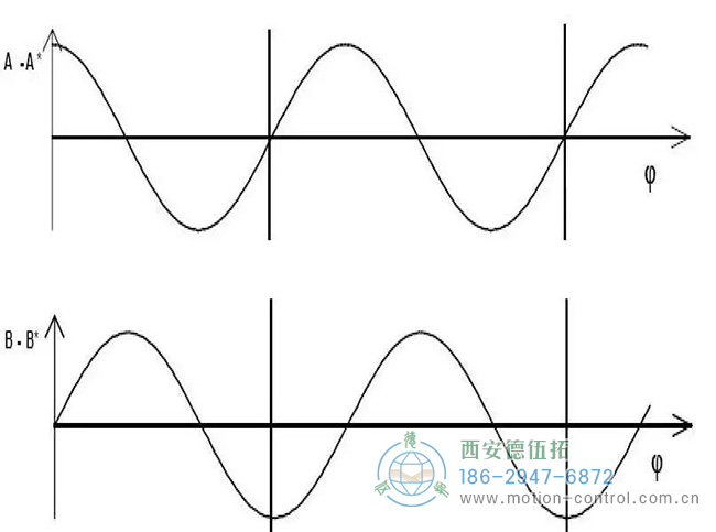 圖為增量編碼器波形圖